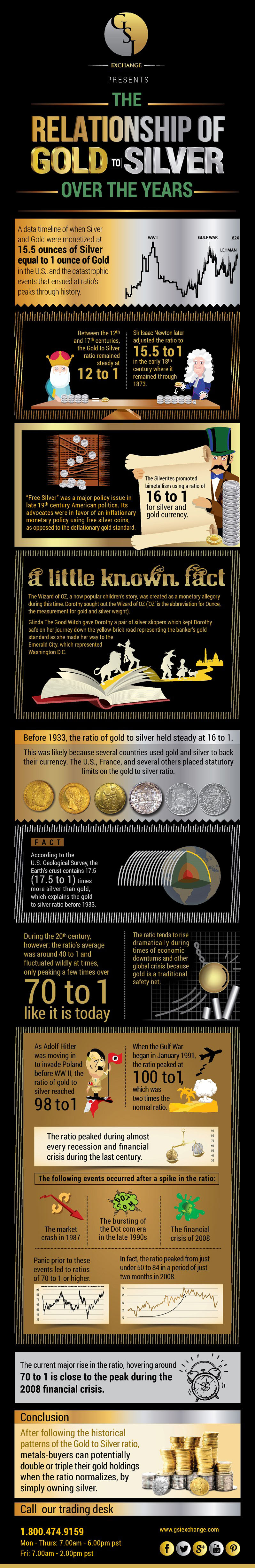 The relationship of Gold to Silver over the Years