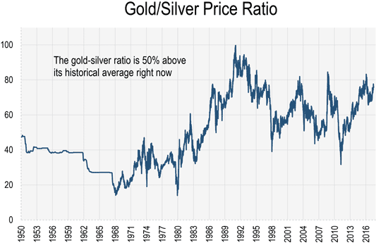 gold-to-silver-ratio-q3-2017