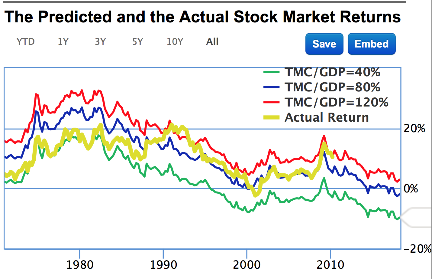 The Warren Buffett Indicator Says Market is Significantly Overvalued