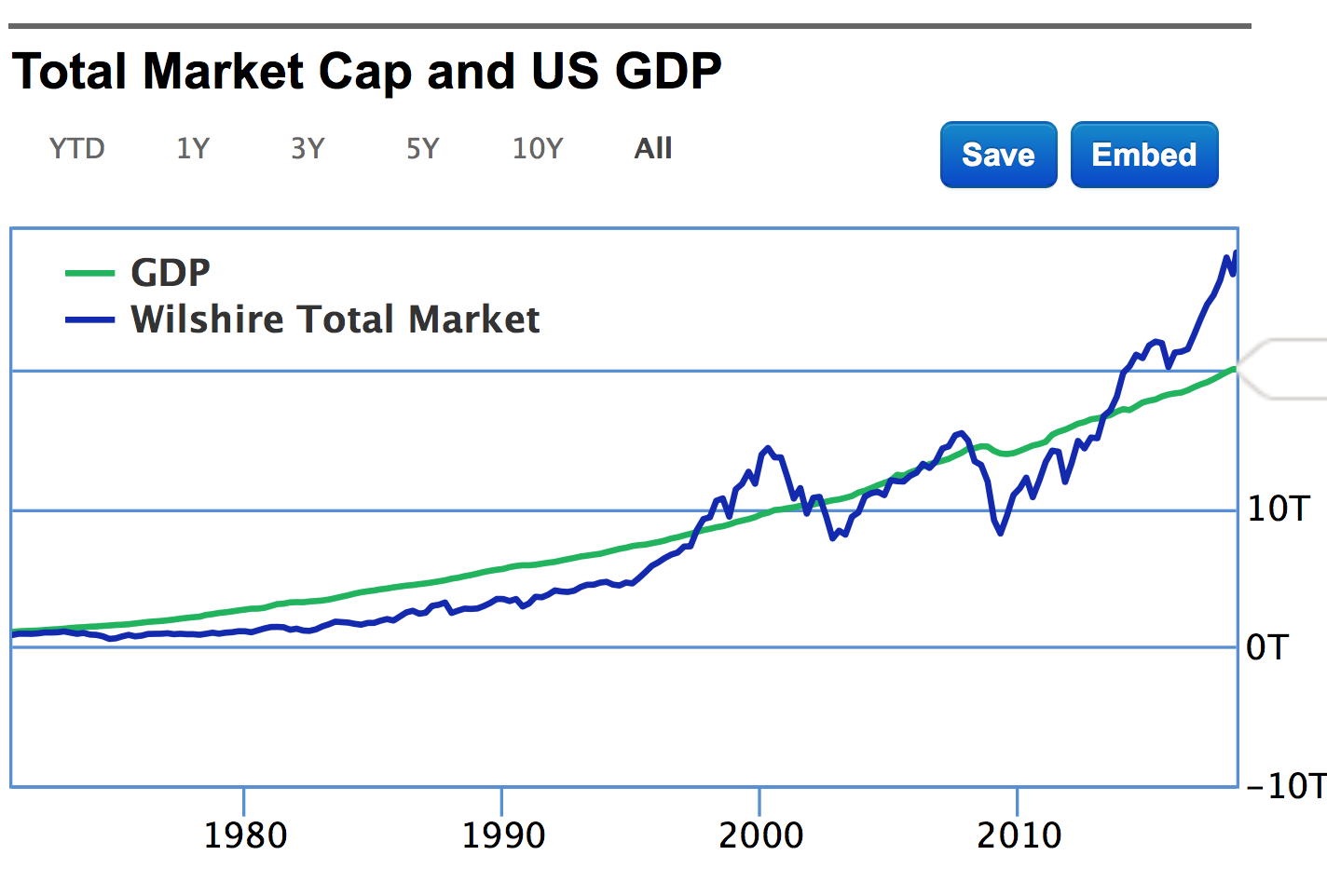 The Warren Buffett Indicator Says Market is Significantly Overvalued