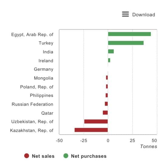 Activity in the sector was dominated by a limited number of central banks with a few large transactions tipping the balance.2  Egypt was the biggest buyer in Q1, reporting a 44t (+54%) increase in its gold reserves in February. This took total gold reserves to 125t, or 17% of total reserves which is on the higher end when compared to the country’s regional peers. For some time, Egypt has been adding gold from a domestic mine but usually in small increments. The Egyptian government has also been taking steps to ramp up domestic gold production in the long term. But the drop in FX reserves in January and February could mean that not all of the 44t came from domestic sources.  Turkey was the other major purchaser in the quarter, increasing its gold reserves by 37t. This pushed total gold reserves to over 430t, accounting for 28% of total reserves. India bought a further 6t during the quarter, taking gold reserves to 760t (8% of total reserves). Since it resumed buying in late 2017, the RBI has purchased over 200t, similar to the amount it bought from the IMF in 2009. Ireland was the other notable purchaser during Q1, adding a further 2t of gold on top of the nearly 4t bought in H2 last year.3  It also remains the only active buyer among developed market central banks, and while its monthly additions have been modest, it has increased overall reserves by 88%% since August.  In March, Ecuador also announced that it had added almost 3t to its reserves, sourcing the gold from small, local producers after it had been certified by an LBMA-accredited refiner.4  The statement also noted that holding gold “is of vital importance, since it represents a safe haven asset that appreciates in value during periods of uncertainty in the financial markets and geopolitical risks.”  In the same month, the Governor of the Central Bank of Ghana, Dr Ernest Addison, provided an update on the country’s Domestic Gold Purchase (DGP) programme. He announced that the bank had bought a total of 600kg since the programme launched in June 2021 with a target to increase its gold reserves from around 9t to over 17t by 2026. While the scale of buying remains modest, this is part of a recent trend among various central banks to buy domestically-mined gold using local currencies.  But arguably the biggest announcement during the quarter came in February, when the Central Bank of Russia (CBR) announced that it would resume buying gold from domestic producers following the imposition of international sanctions. The CBR suspended its gold purchases in 2020, since when its gold reserves have remained largely unchanged. Russia held just under 2,300t of gold (21% of total reserves) at the end of January, the last available data point at the time of writing. No indication was given on the scale of purchases but we will continue to monitor developments.  The majority of the sales in Q1 came from the gold-producing nations of Uzbekistan and Kazakhstan, at a time of rising gold prices. Kazakhstan was the largest seller during the quarter, decreasing its gold reserves by 34t to 368t. The central bank has traditionally bought from domestic sources, and it is not uncommon for those counties that buy locally-produced gold to swing between buying and selling. Uzbekistan reduced its gold reserves by 25t to 337t. While the decline is sizeable, this is not the first significant transaction from Uzbekistan in recent years. Active management of its gold reserves means changes are common, and even after its Q1 sale, gold reserves still account for 60% of total reserves.  Poland sold just over 2t during the quarter, taking gold reserves to 229t (9% of total reserves). While the central bank has been purchasing gold for strategic reasons, and recently announced its intention to buy 100t this year, its gold reserves are, at least in part, actively managed. Qatar (5t), Philippines (3t), Mongolia (2t), and Germany (1t) – the latter likely related to coin-minting – were also notable sellers during Q1.      Egypt and Turkey led official sector buying Year-to-date central bank net purchases and sales, tonnes*